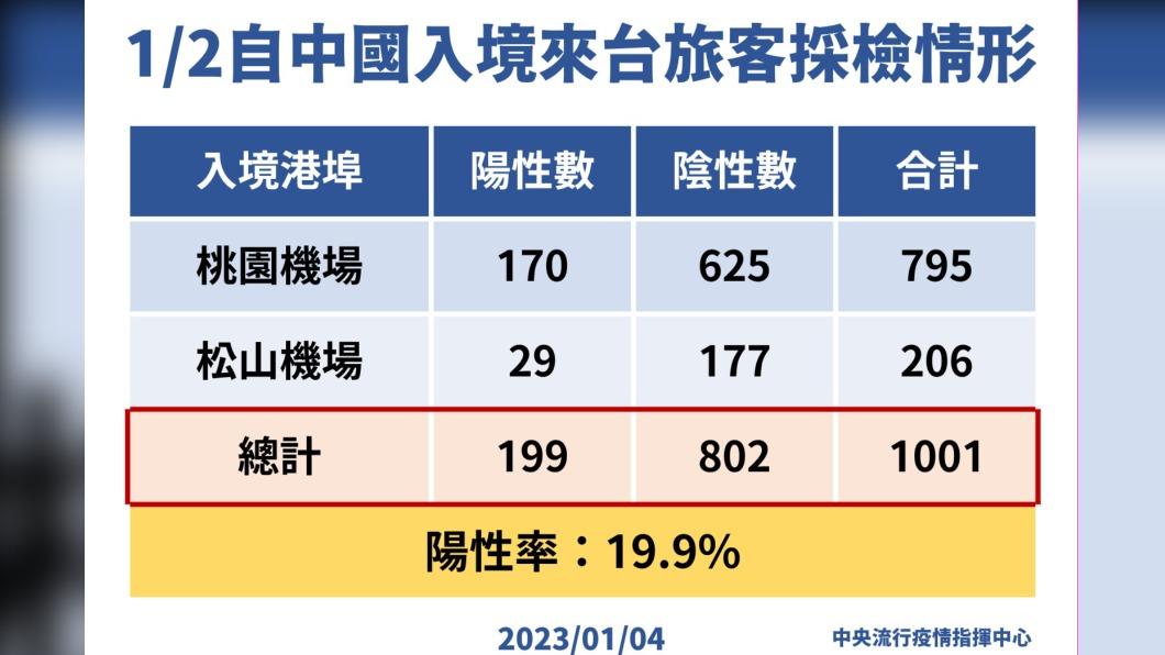 自中國入境來台旅客採檢情形。(圖/中央流行疫情指揮中心)