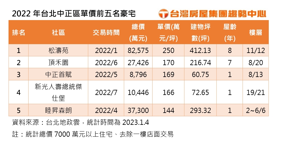 2022年台北中正區單價前五名豪宅。(圖/台灣房屋提供)