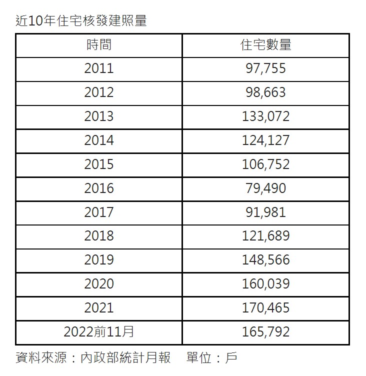 近10年住宅核發建照量。(圖/信義房屋提供)