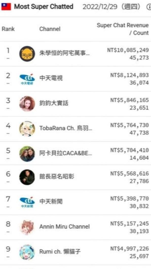 原PO將PLAYBOARD統計2022年抖內金額排行轉貼到PTT。（圖／翻攝自PTT）