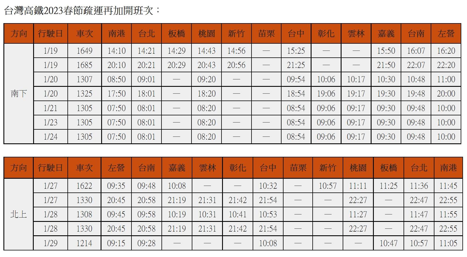 台灣高鐵2023春節疏運再加開班次。(圖/台灣高鐵提供)