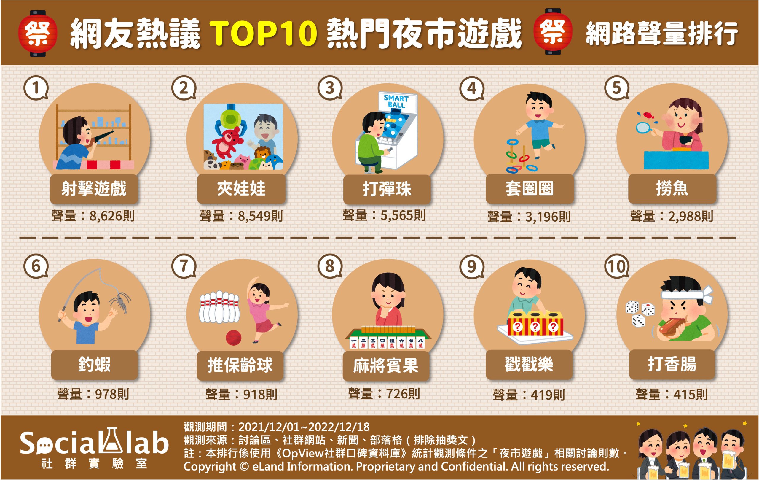 TOP10熱門夜市遊戲網路聲量排行。（圖／社群實驗室）