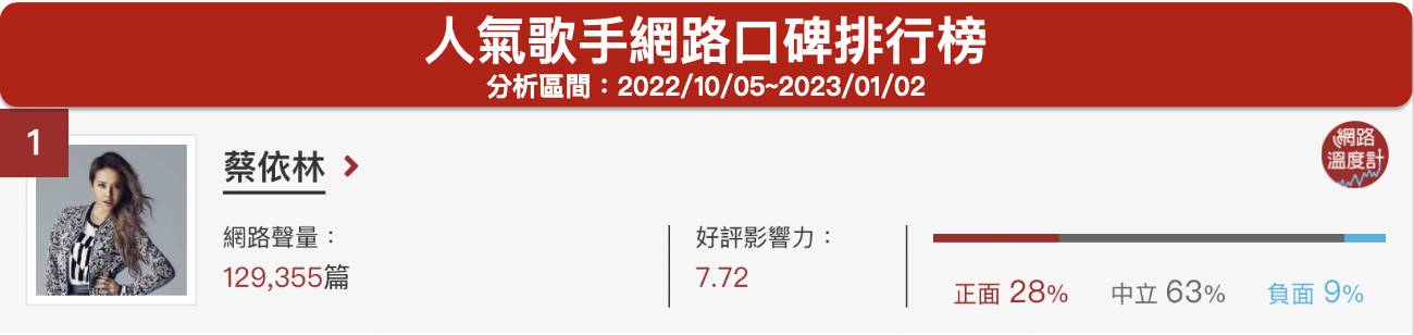 「蔡依林」人氣歌手網路口碑排行榜。(圖/網路溫度計)
