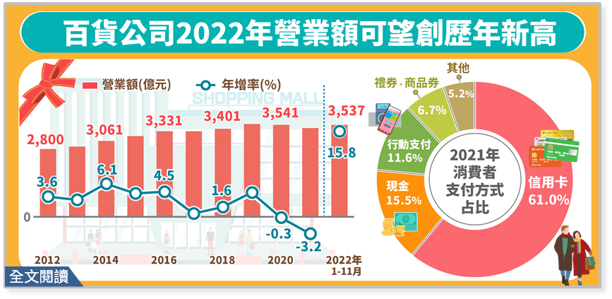 百貨公司重回疫情前榮景,2022年營業額可望創歷年新高。(圖/經濟部提供)