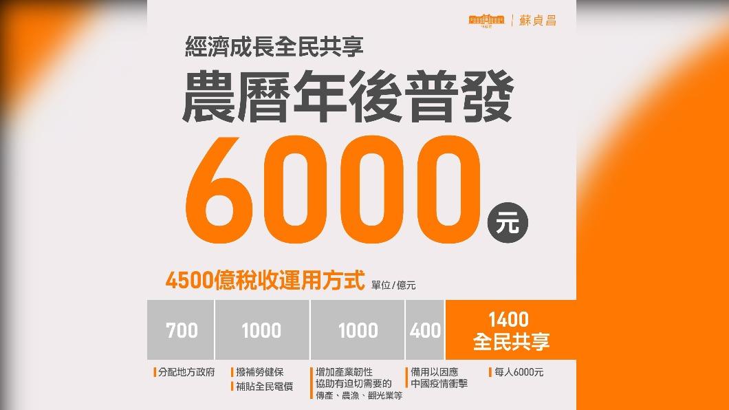 何時能領6000元? 最快「這時間」現金入帳