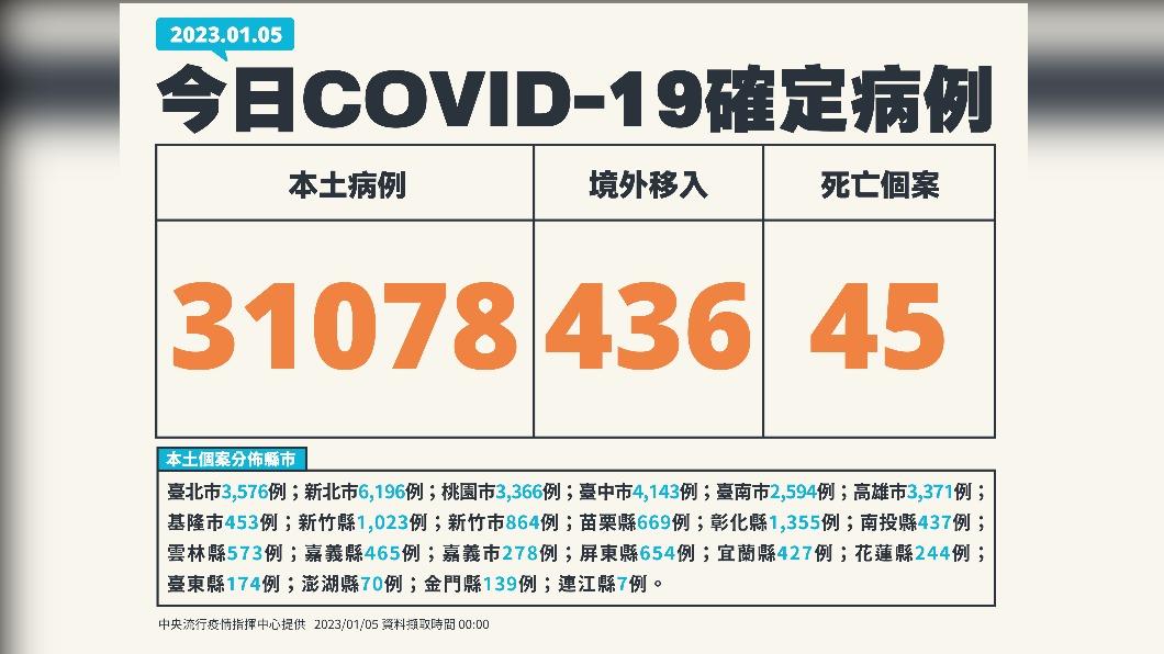 今(5)日新增本土31078例、境外移入436例、 45例死亡。(圖/中央流行疫情指揮中心)
