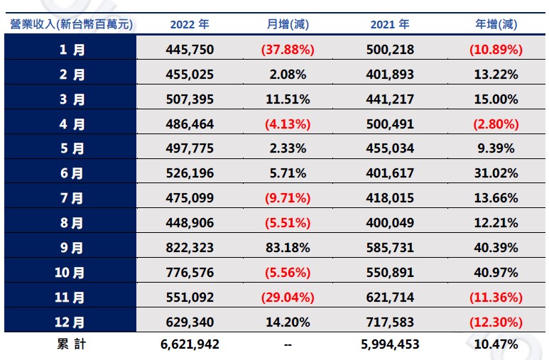 鴻海公布去(2022)年營收。(圖/鴻海提供)
