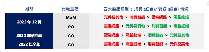 鴻海旗下4大產品線皆維持正成長。(圖/鴻海提供)