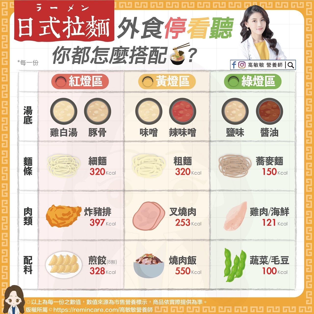豚骨湯頭熱量高。（圖／翻攝自高敏敏營養師臉書）