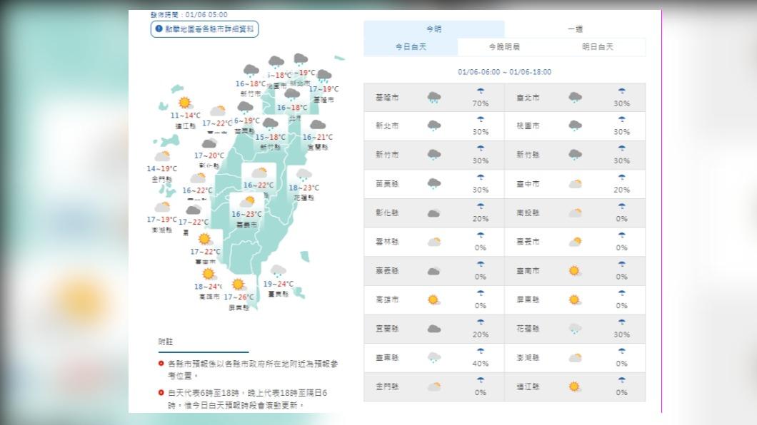 今冷氣團影響至週六天氣乾冷 週日陽光露臉氣溫緩升