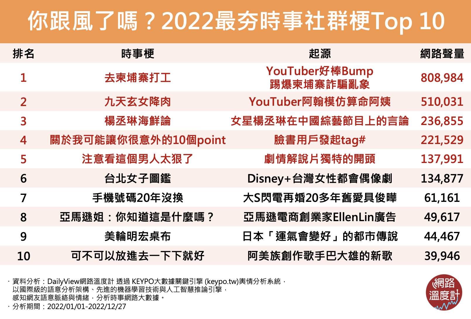 2022最夯時事梗。（圖／網路溫度計）