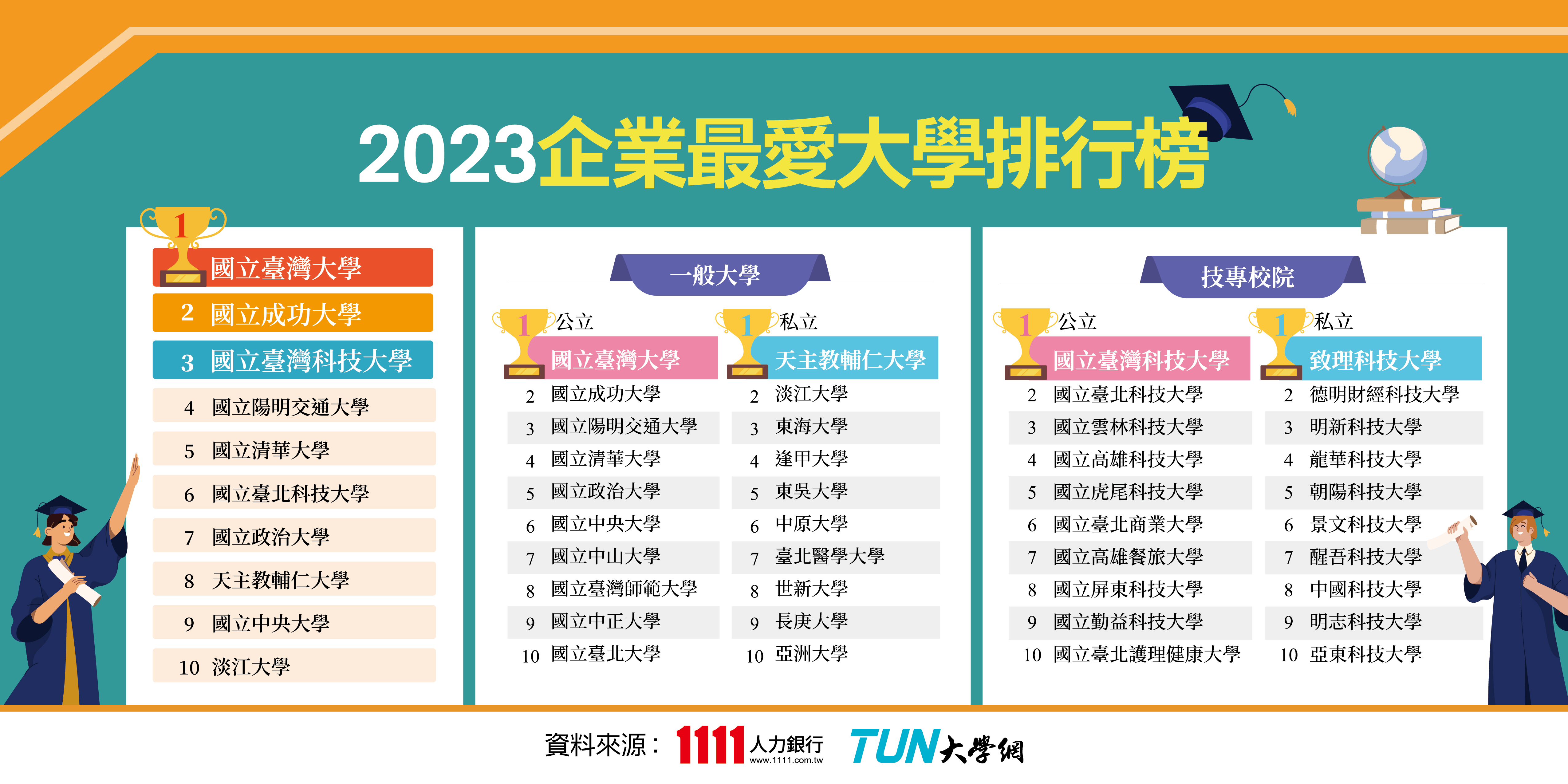 2023企業最愛大學排行榜。(圖/1111人力銀行提供)
