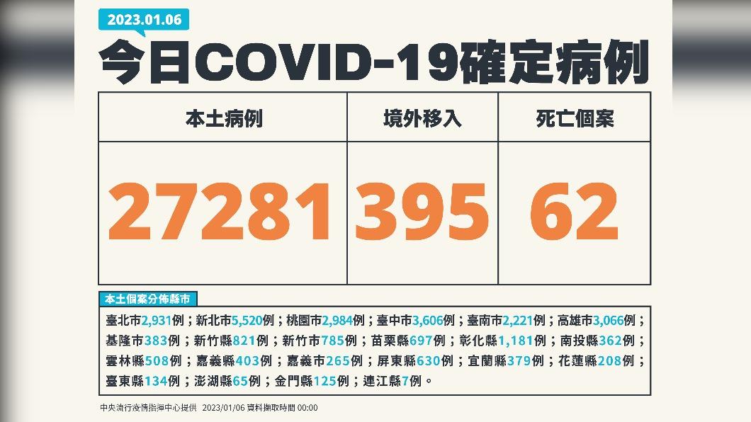 今(6)日新增本土27281例、境外移入395例、62例死亡。(圖/中央流行疫情指揮中心)