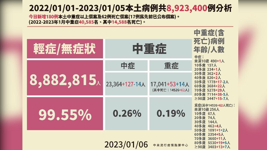 2022/01/01-2023/01/05本土病例分析。(圖/中央流行疫情指揮中心)