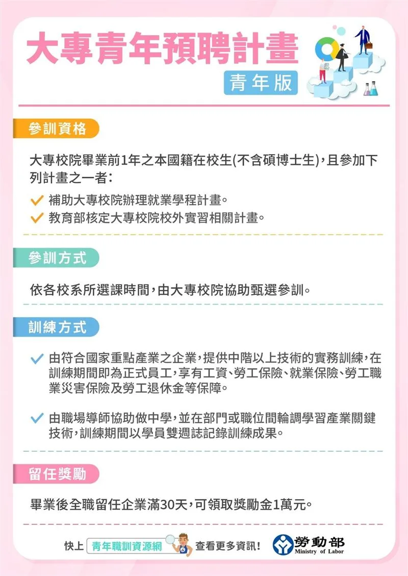 大專青年預聘計畫(青年版)。(圖/勞動部)