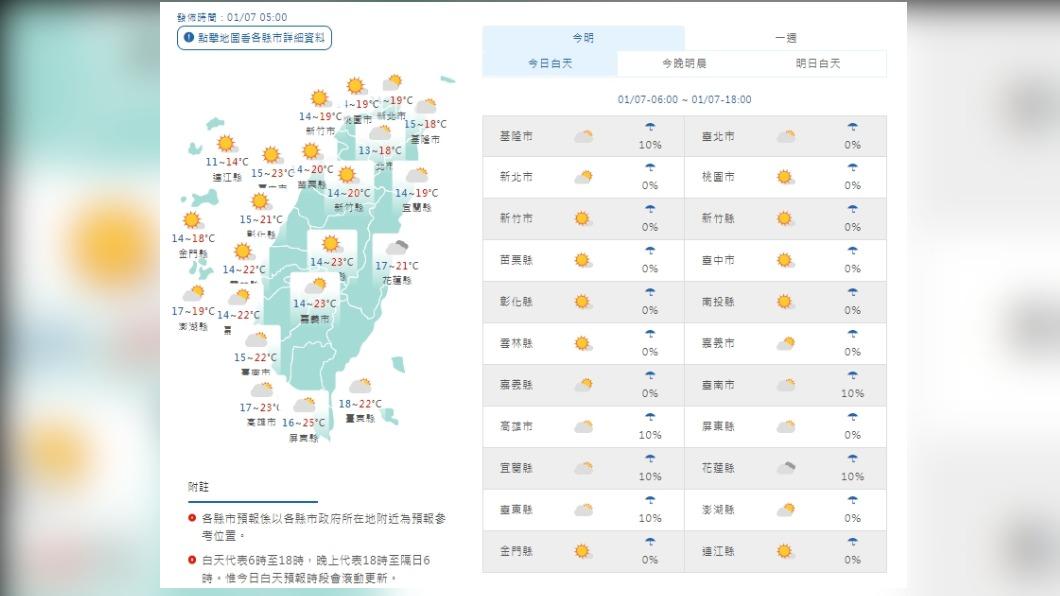 今補班日乾冷可見陽光　明漸回溫下週一又轉短暫雨