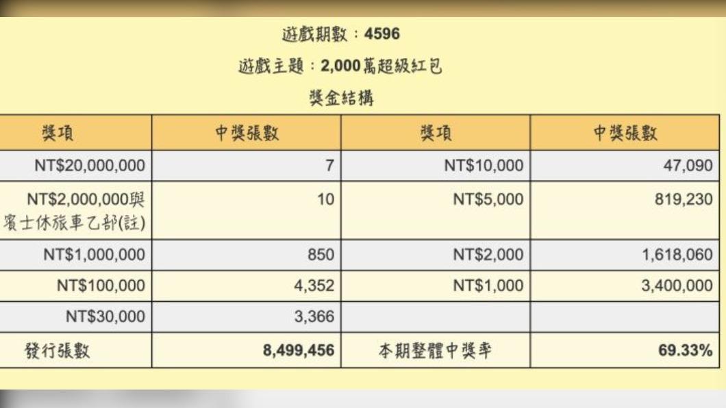 官網公布的獎金結構數量。（圖／翻攝自台彩官網）