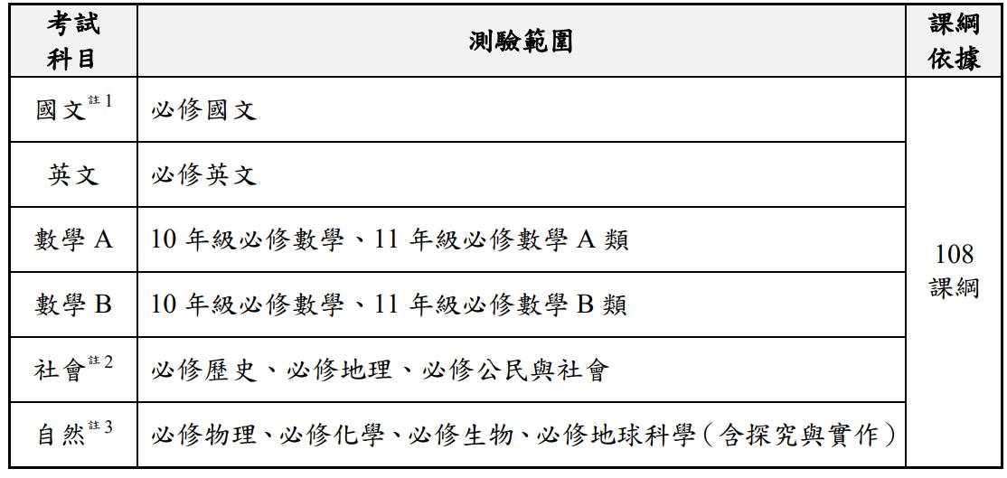 各考科測驗範圍。(圖/大考中心簡章)