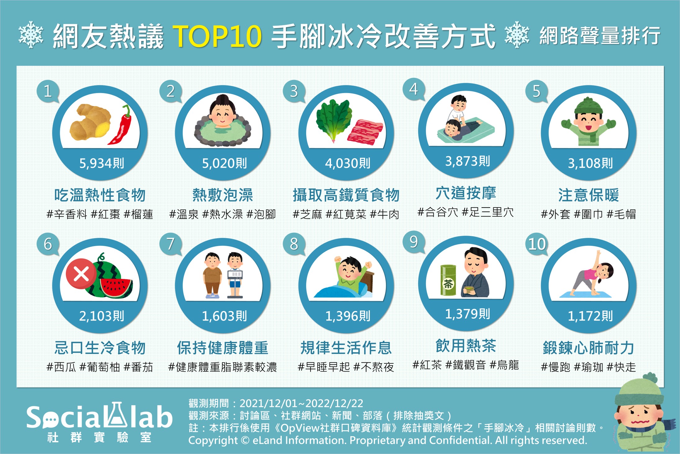 網友熱議TOP10手腳冰冷改善方式。(圖/社群實驗室)