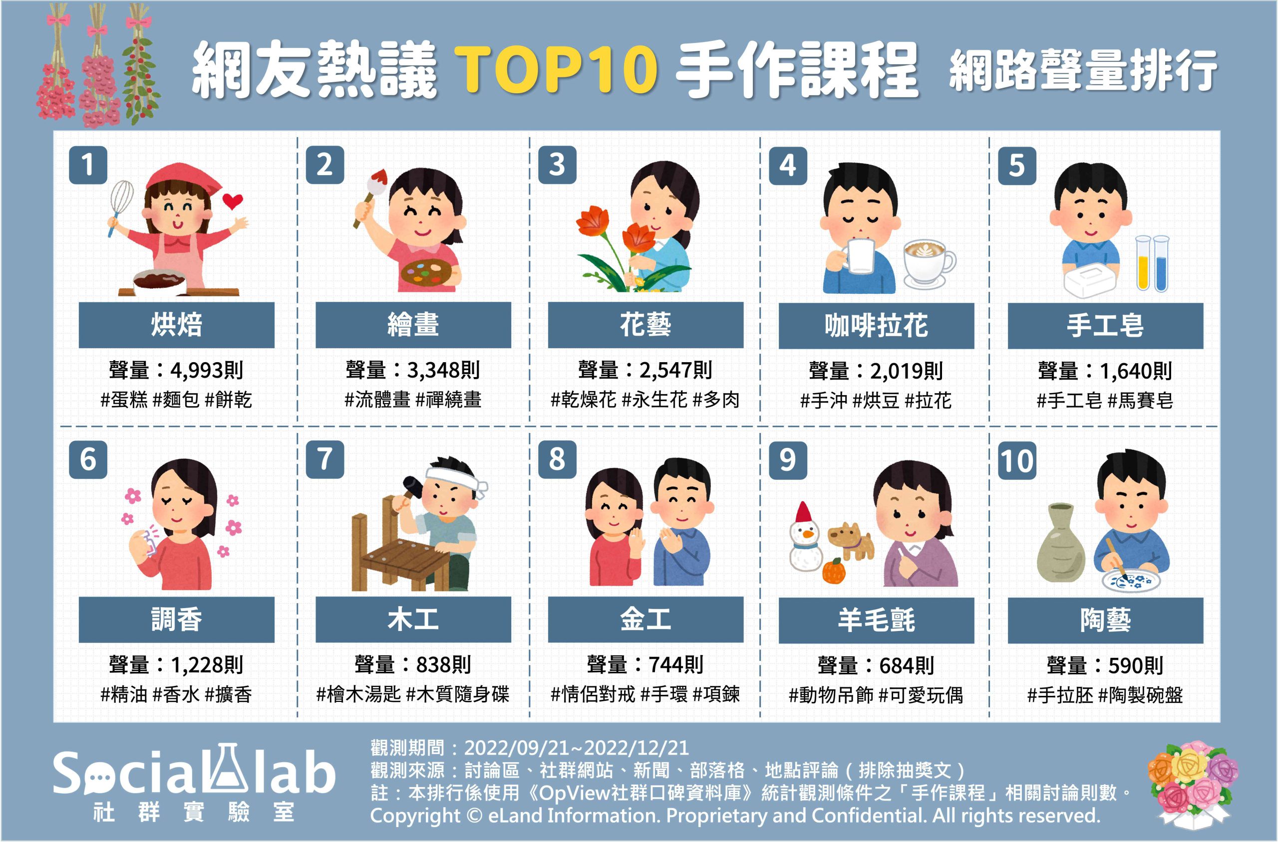 10大熱門手作課程。（圖／社群實驗室）