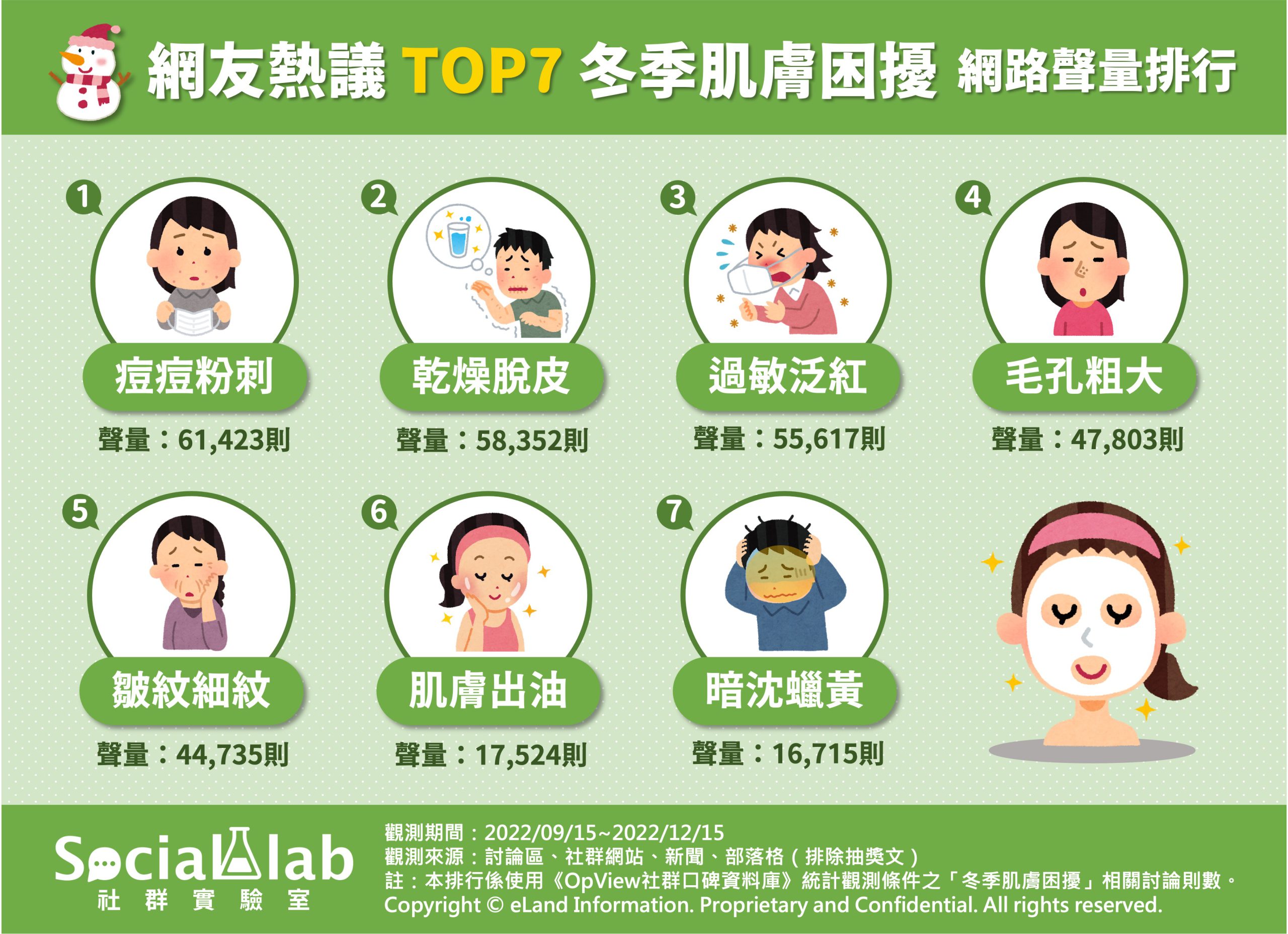 網友熱議TOP7冬季肌膚困擾。（圖／社群實驗室）