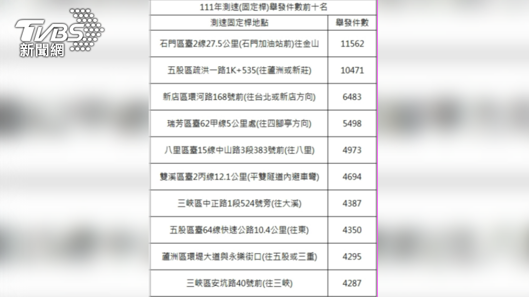 新北市交大公布舉發件數前十名的測速桿 。（圖／TVBS）