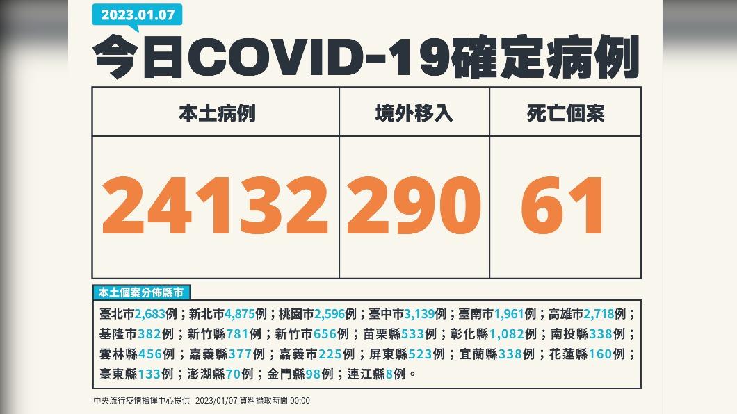 今(7)日新增本土24132例、境外移入290例、61死亡。(圖/中央流行疫情指揮中心)