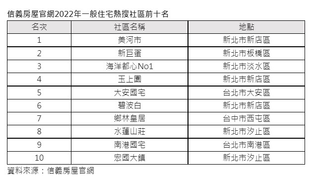 2022年一般住宅熱搜社區前十名。（圖／信義房屋提供）
