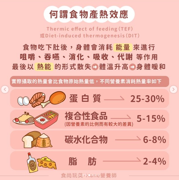 Hane介紹食物產熱效應。（圖／翻攝自Hane IG）