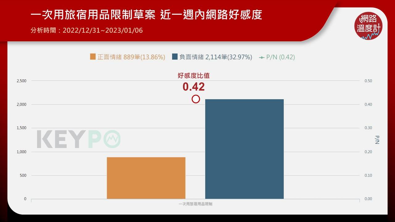 一次用旅宿用品限制草案近一週的網路好感度,比值僅有0.42。(圖/網路溫度計)