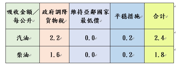 吸收金額。(圖/中油公司提供)