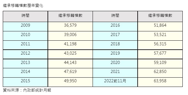 繼承移轉棟數歷年變化。（圖／信義房屋提供）