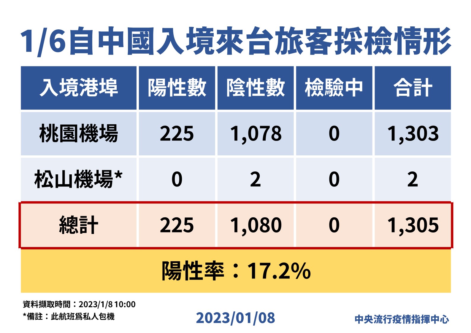 1月6日自中國入境來台旅客採檢情形。（圖／指揮中心提供）