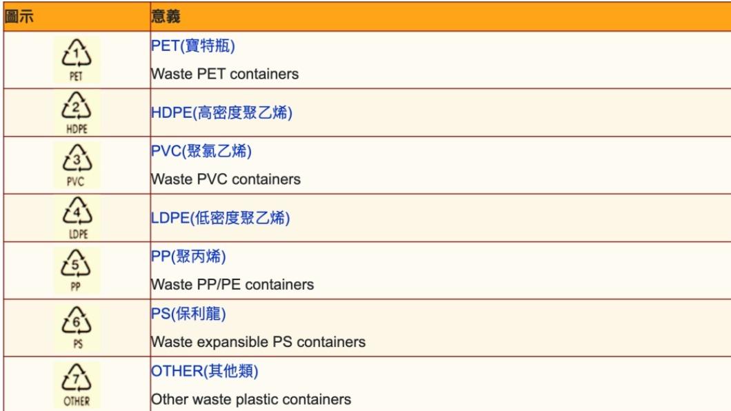 塑膠類產品共有7類。(圖/翻攝自臺中市政府環境保護局官網)