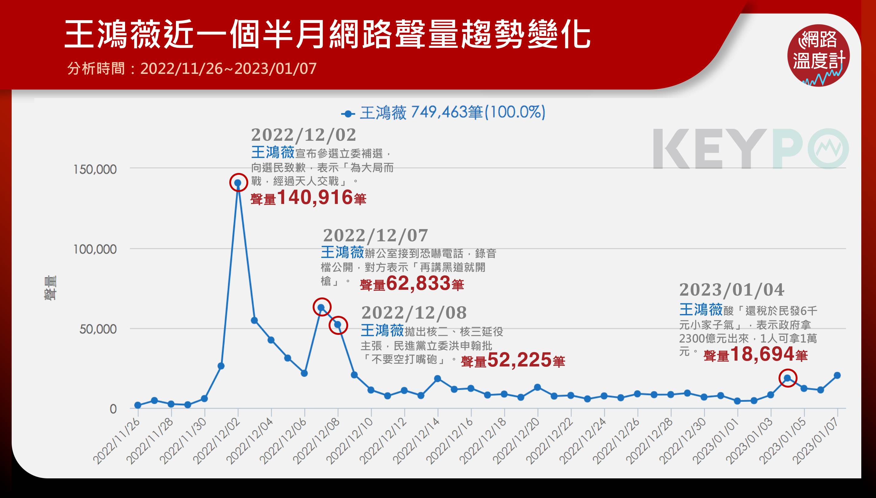 王鴻薇近一個半月網路聲量趨勢變化。（圖／網路溫度計）