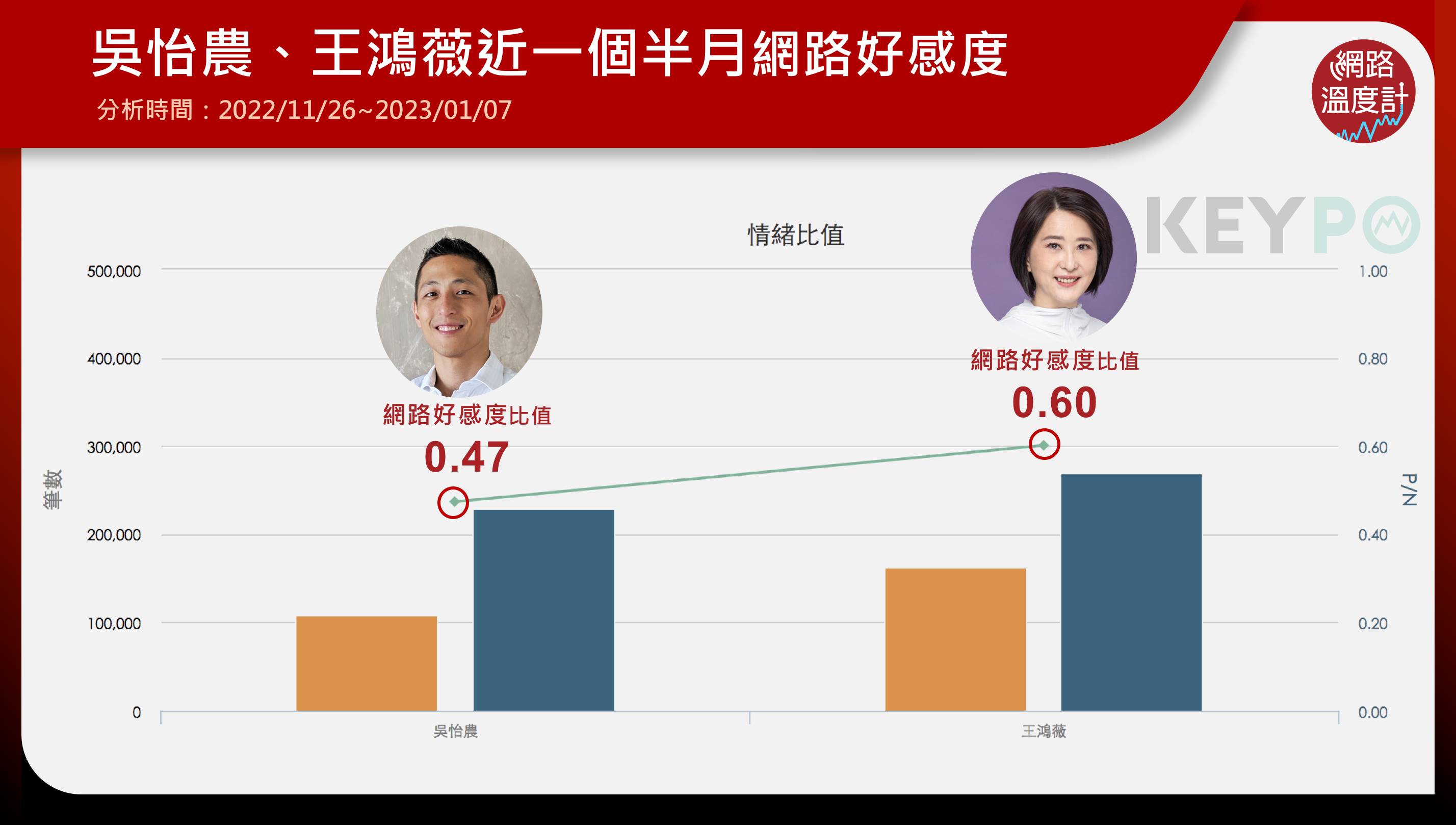 吳怡農、王鴻薇近一個半月網路好感度。（圖／網路溫度計）