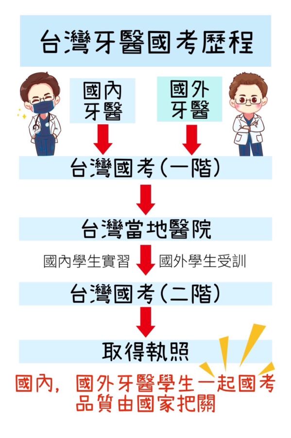 國內、國外牙醫師參加同樣國考,由國家把關。(圖/中華民國國際牙醫校友聯合會提供)