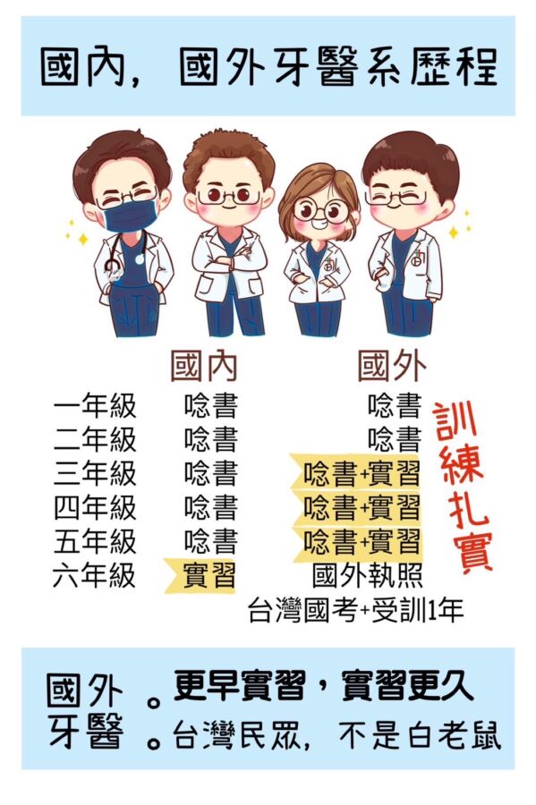 國外牙醫實習學分有教育部把關,且實習時間更長,民眾不是白老鼠。(圖/中華民國國際牙醫校友聯合會提供)