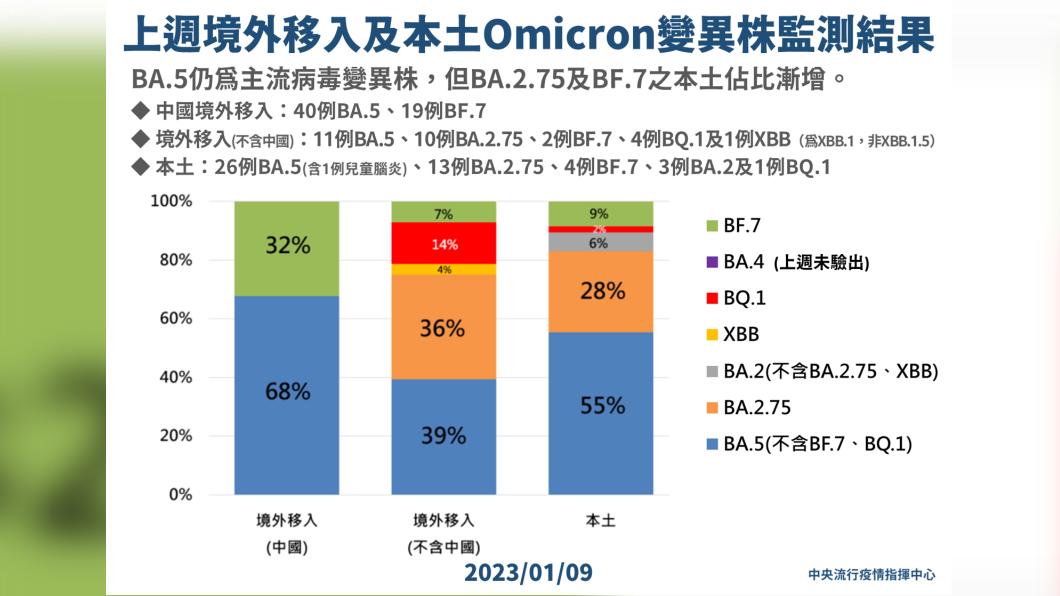 上週境外移入及本土Omicron變異株監測結果。(圖/指揮中心提供)