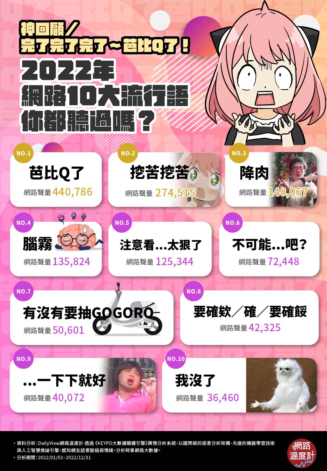 2022十大人氣流行語的網路聲量排行。（圖／網路溫度計）