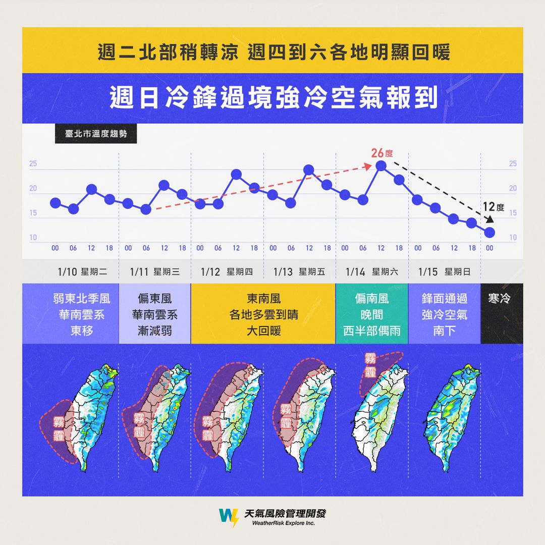 週二北部稍轉涼,週四到週六各地明顯回暖。(圖/翻攝自臉書 天氣風險 WeatherRisk)