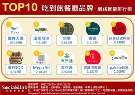 TOP10吃到飽餐廳品牌排行榜。（圖／社群實驗室）