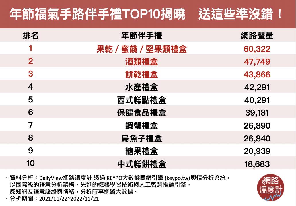 伴手禮照著這張圖買準沒錯。(圖/網路溫度計)