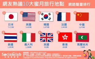 網友熱議10大蜜月旅行地點網路聲量排行。（圖／社群實驗室）