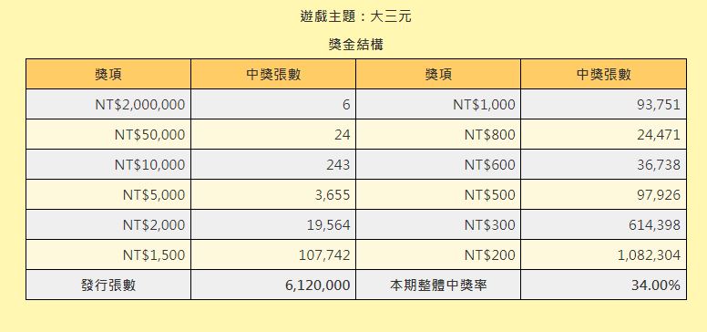 「財神迎春」整體中獎率34%。 (圖/翻攝自台灣彩券官網)