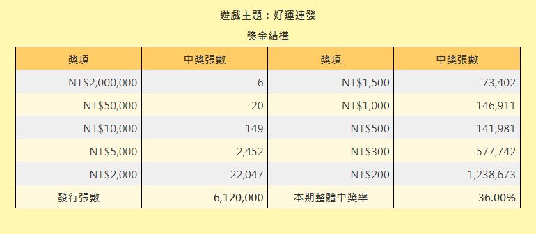 「好運連發」整體中獎率36%。 (圖/翻攝自台灣彩券官網)