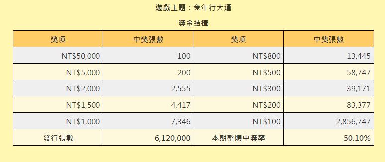 「兔年行大運」整體中獎率50.10%。 (圖/翻攝自台灣彩券官網)