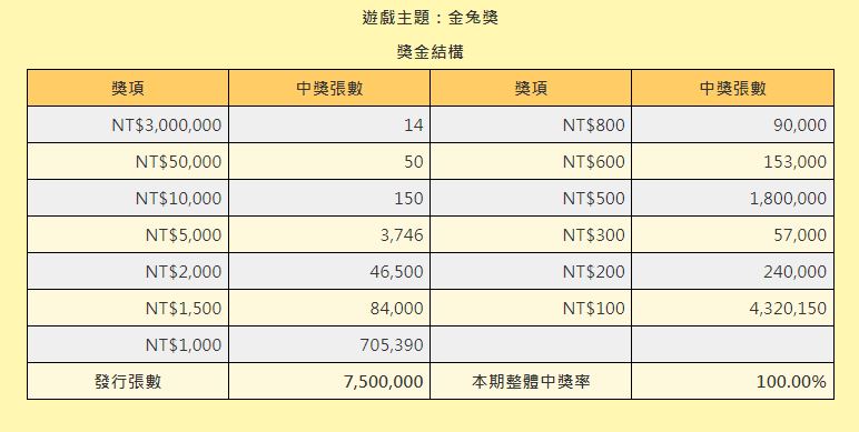 「金兔獎」整體中獎率100%。(圖/翻攝自台灣彩券官網)