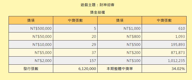 「財神迎春」整體中獎率36%。 (圖/翻攝自台灣彩券官網)