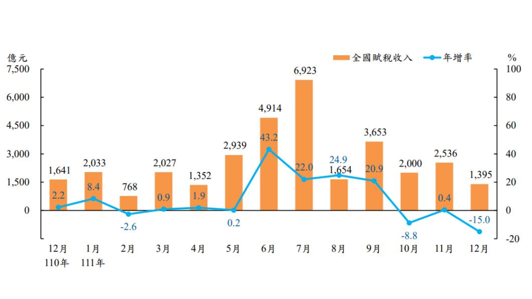 全國賦稅收入及年增率。(圖/財政部)